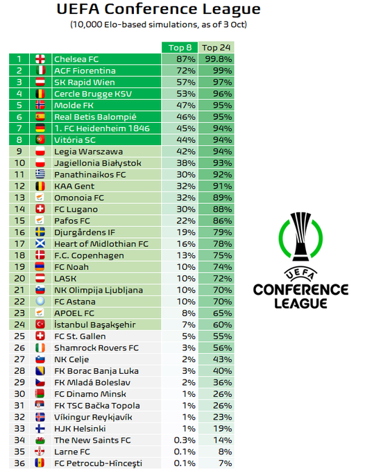 Conference League πιθανότητες