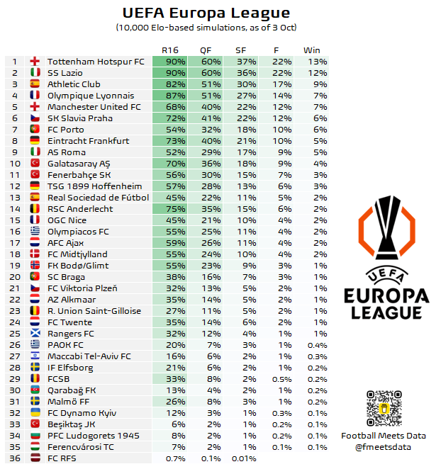 europa league πιθανότητες