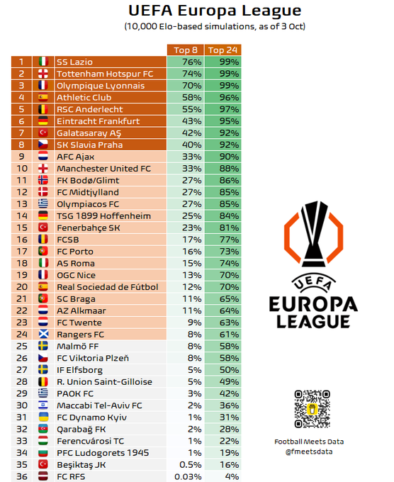 europa league πιθανότητες οκτάδας